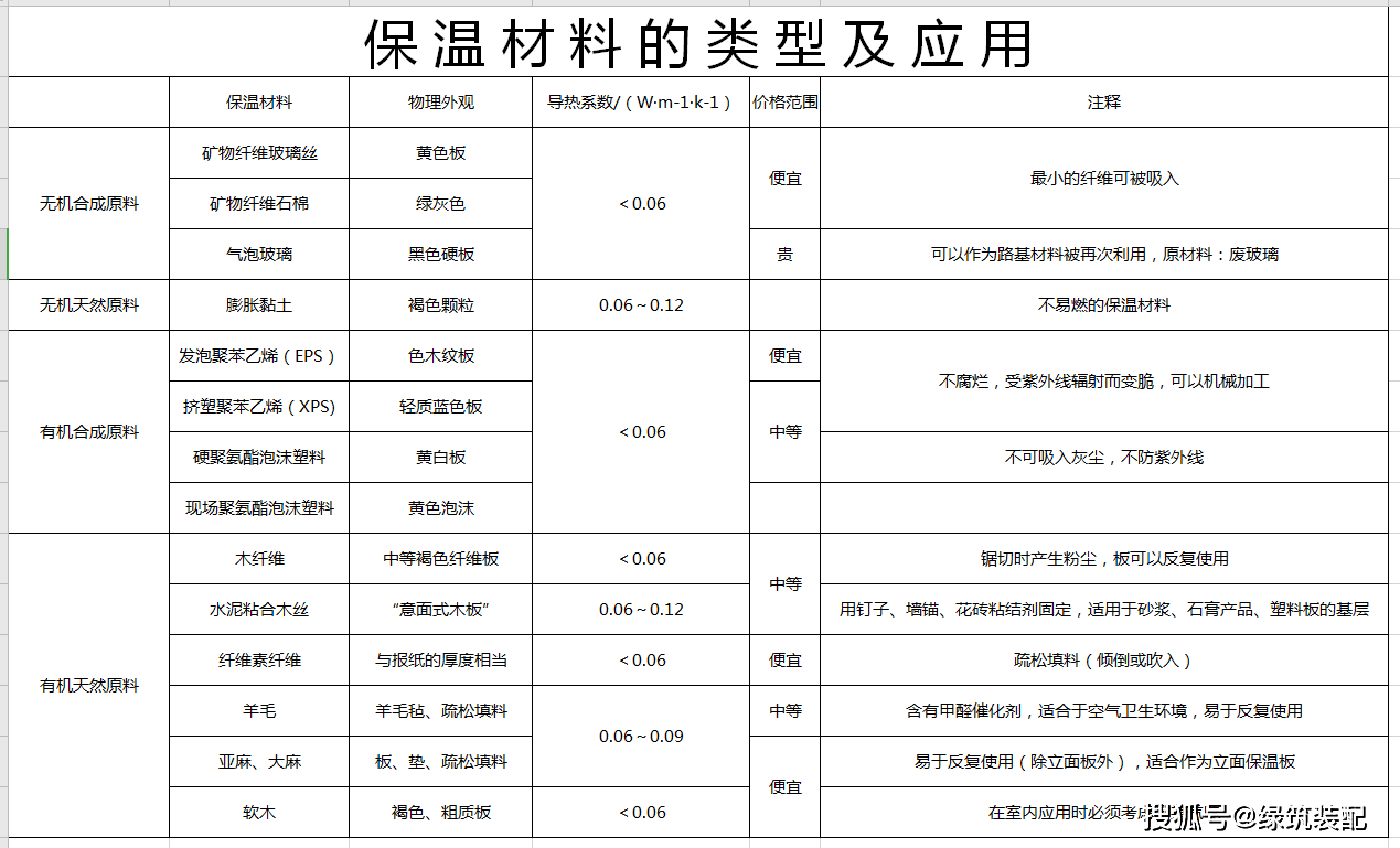 建筑保溫材料類別及應(yīng)用概述